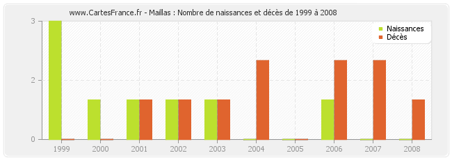 Maillas : Nombre de naissances et décès de 1999 à 2008