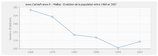 Population Maillas
