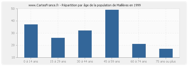 Répartition par âge de la population de Maillères en 1999