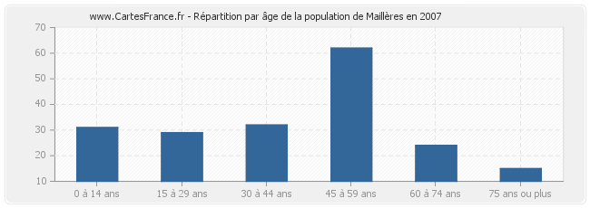 Répartition par âge de la population de Maillères en 2007