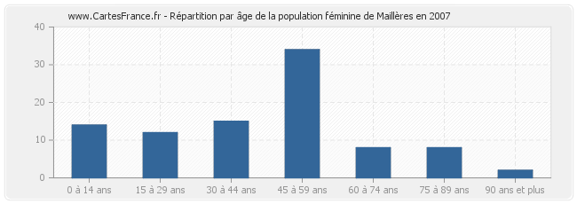 Répartition par âge de la population féminine de Maillères en 2007