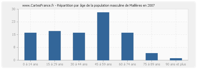 Répartition par âge de la population masculine de Maillères en 2007