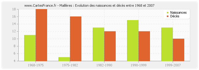 Maillères : Evolution des naissances et décès entre 1968 et 2007