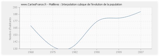 Maillères : Interpolation cubique de l'évolution de la population