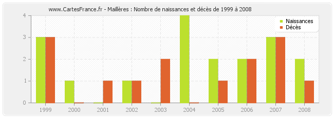 Maillères : Nombre de naissances et décès de 1999 à 2008