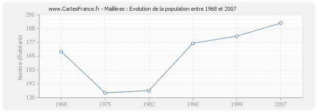 Population Maillères