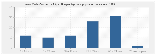 Répartition par âge de la population de Mano en 1999