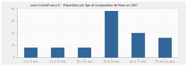 Répartition par âge de la population de Mano en 2007