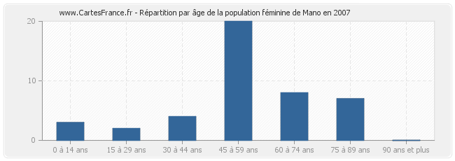 Répartition par âge de la population féminine de Mano en 2007