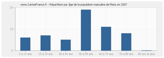 Répartition par âge de la population masculine de Mano en 2007