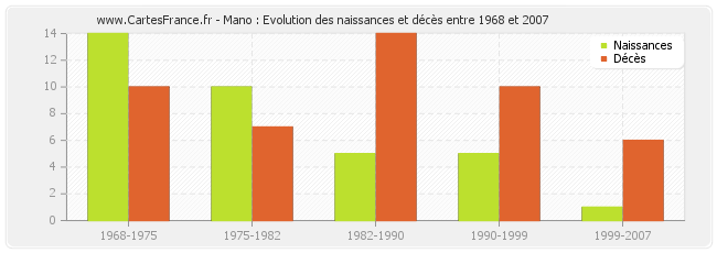 Mano : Evolution des naissances et décès entre 1968 et 2007