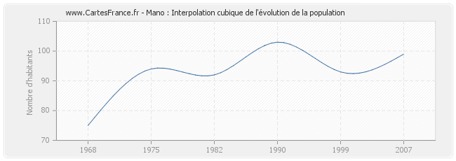 Mano : Interpolation cubique de l'évolution de la population