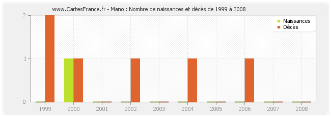 Mano : Nombre de naissances et décès de 1999 à 2008