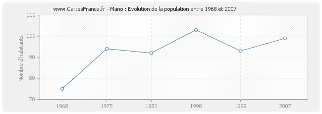 Population Mano