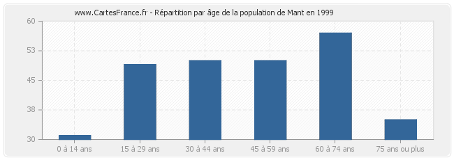 Répartition par âge de la population de Mant en 1999