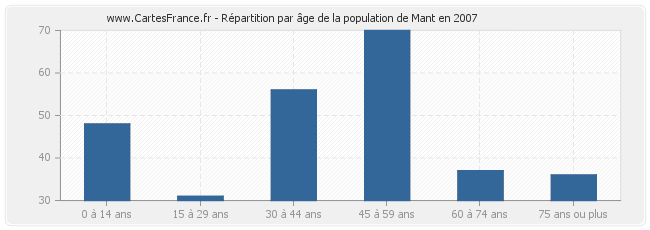 Répartition par âge de la population de Mant en 2007