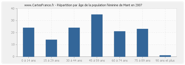 Répartition par âge de la population féminine de Mant en 2007