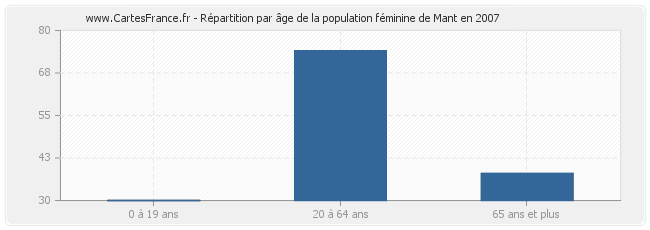Répartition par âge de la population féminine de Mant en 2007