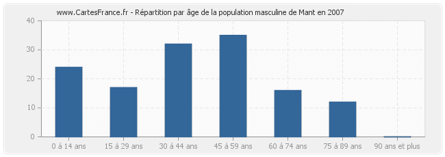 Répartition par âge de la population masculine de Mant en 2007