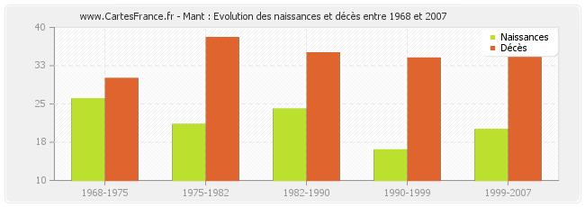 Mant : Evolution des naissances et décès entre 1968 et 2007