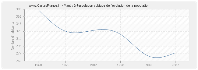 Mant : Interpolation cubique de l'évolution de la population