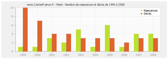 Mant : Nombre de naissances et décès de 1999 à 2008