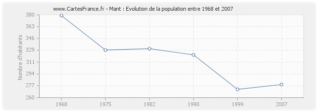 Population Mant