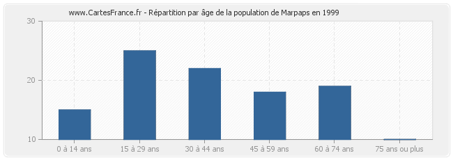 Répartition par âge de la population de Marpaps en 1999