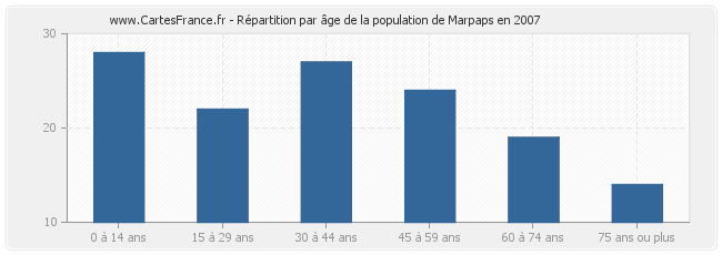 Répartition par âge de la population de Marpaps en 2007