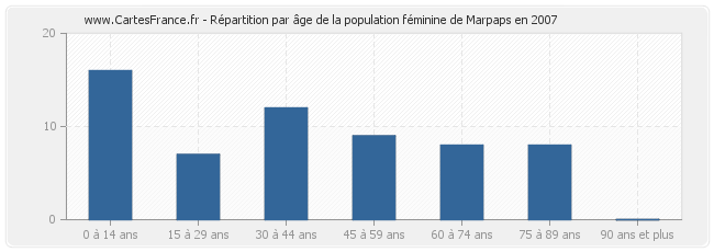 Répartition par âge de la population féminine de Marpaps en 2007