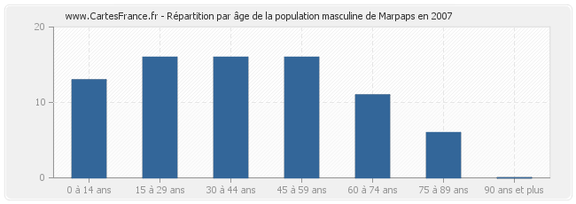 Répartition par âge de la population masculine de Marpaps en 2007