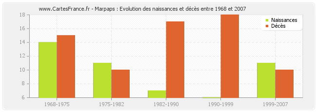 Marpaps : Evolution des naissances et décès entre 1968 et 2007