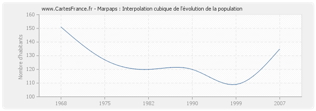 Marpaps : Interpolation cubique de l'évolution de la population