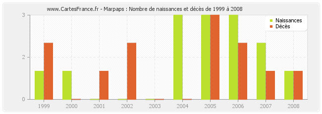 Marpaps : Nombre de naissances et décès de 1999 à 2008