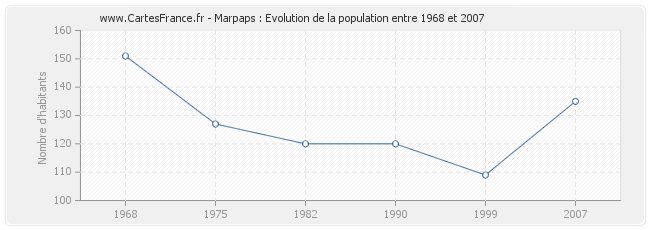 Population Marpaps