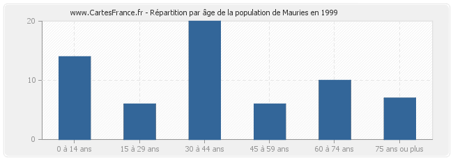 Répartition par âge de la population de Mauries en 1999