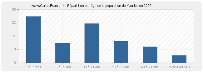 Répartition par âge de la population de Mauries en 2007