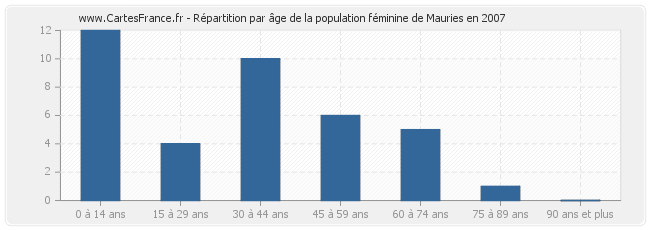 Répartition par âge de la population féminine de Mauries en 2007