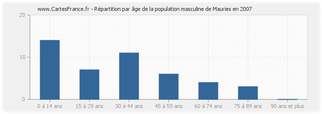 Répartition par âge de la population masculine de Mauries en 2007