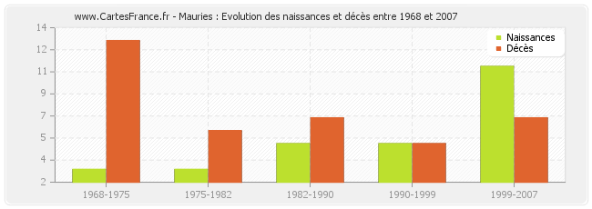 Mauries : Evolution des naissances et décès entre 1968 et 2007
