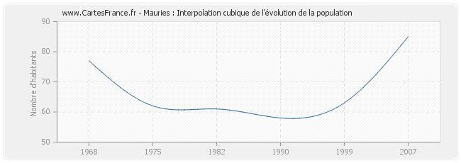 Mauries : Interpolation cubique de l'évolution de la population