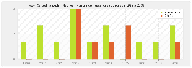 Mauries : Nombre de naissances et décès de 1999 à 2008