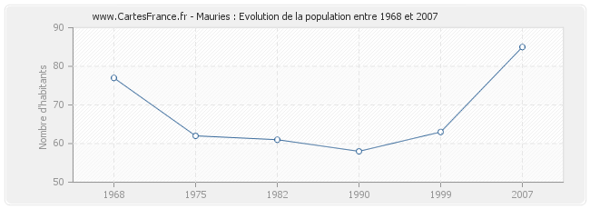 Population Mauries