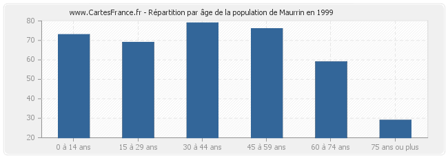 Répartition par âge de la population de Maurrin en 1999