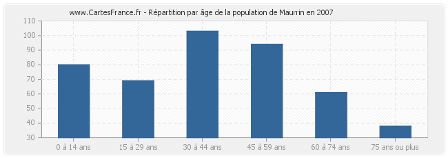 Répartition par âge de la population de Maurrin en 2007