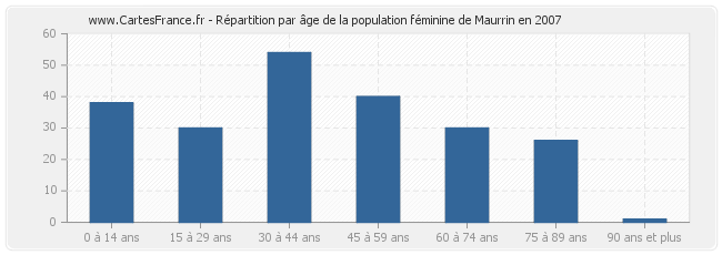 Répartition par âge de la population féminine de Maurrin en 2007