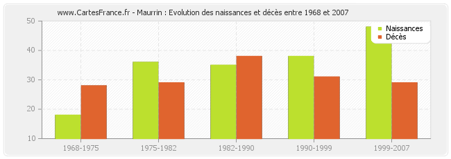 Maurrin : Evolution des naissances et décès entre 1968 et 2007