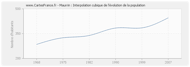 Maurrin : Interpolation cubique de l'évolution de la population