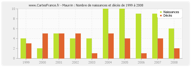 Maurrin : Nombre de naissances et décès de 1999 à 2008
