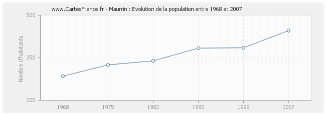 Population Maurrin